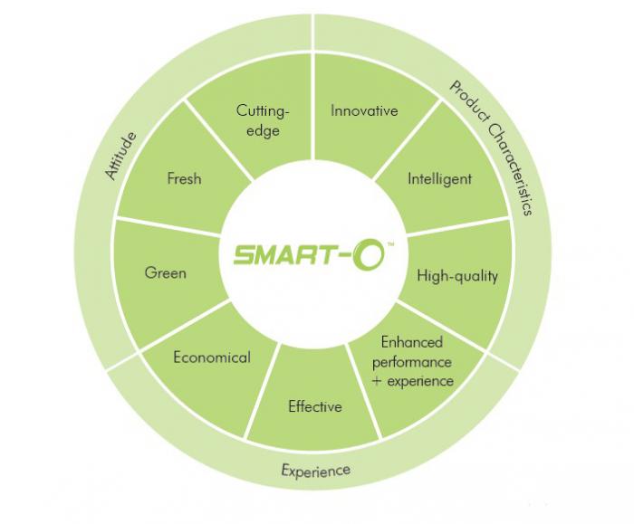 smart o brand about chart